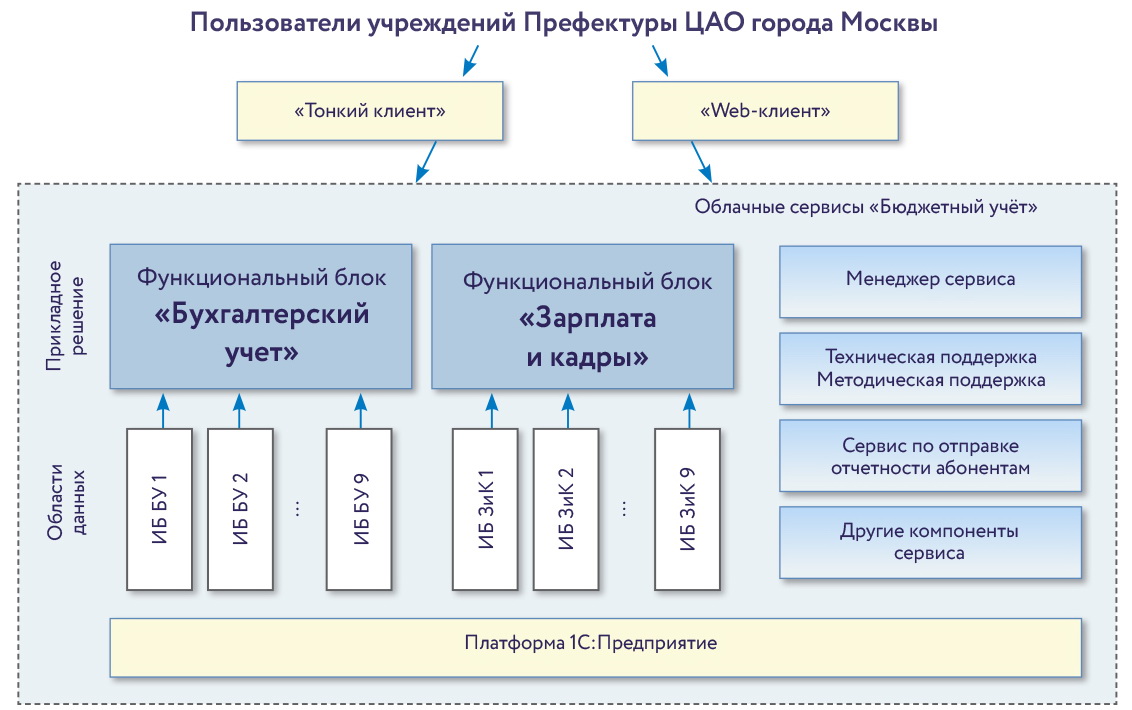 Схема подключения пользователей учреждений префектуры ЦАО города Москвы к облачному сервису Бюджетный учет